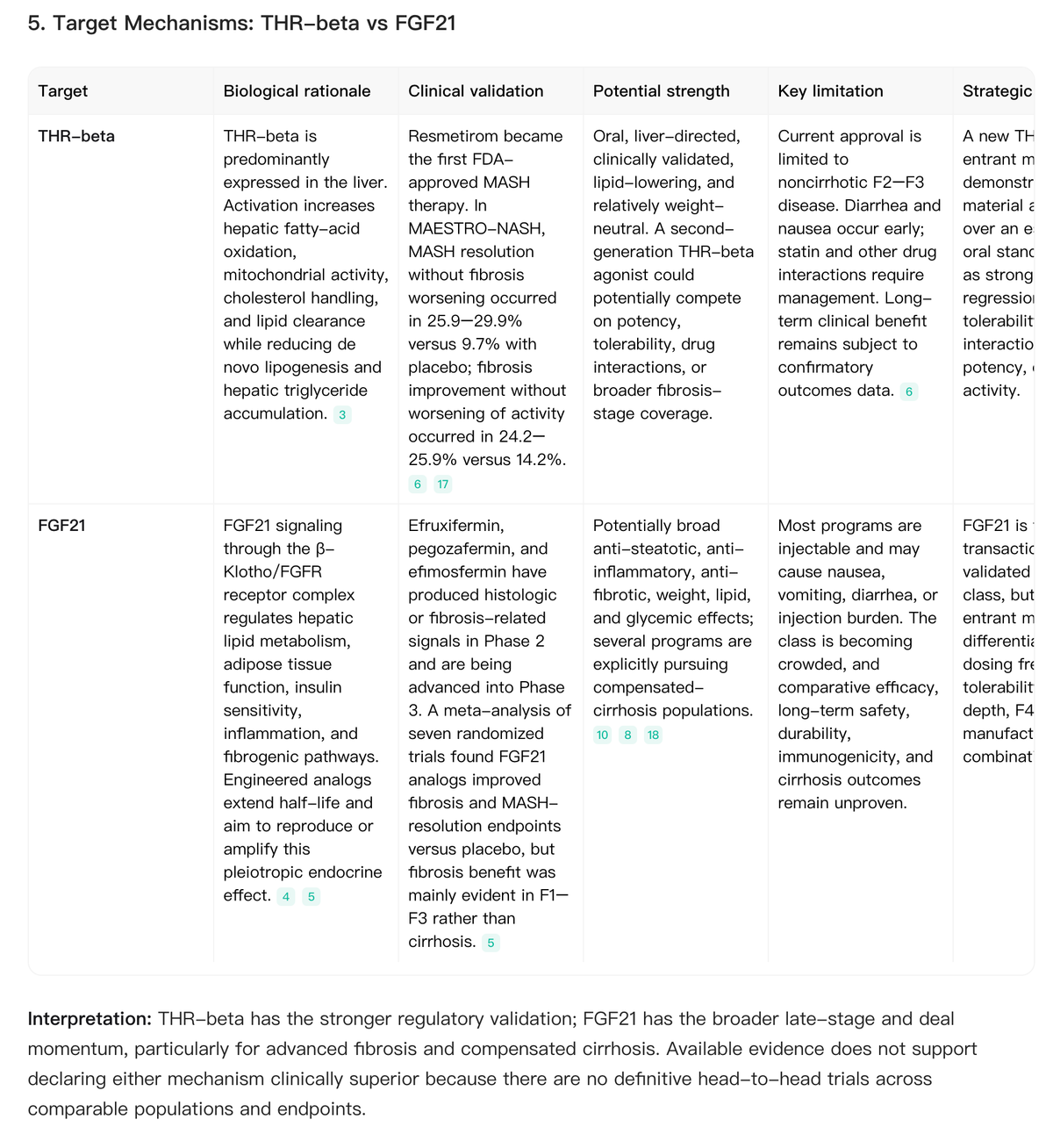 Figure 1. Noah AI compares THR-beta and FGF21 across biological rationale, clinical validation, strengths, limitations and strategic implications.