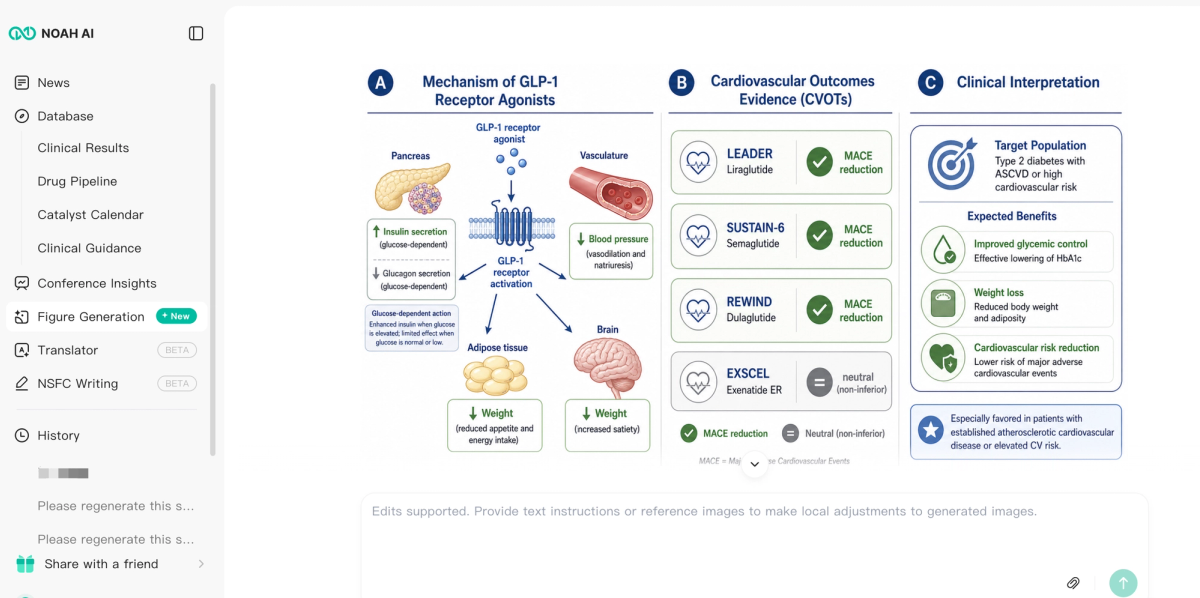 Noah AI biomedical scientific figure for GLP-1 receptor agonists and cardiovascular outcomes