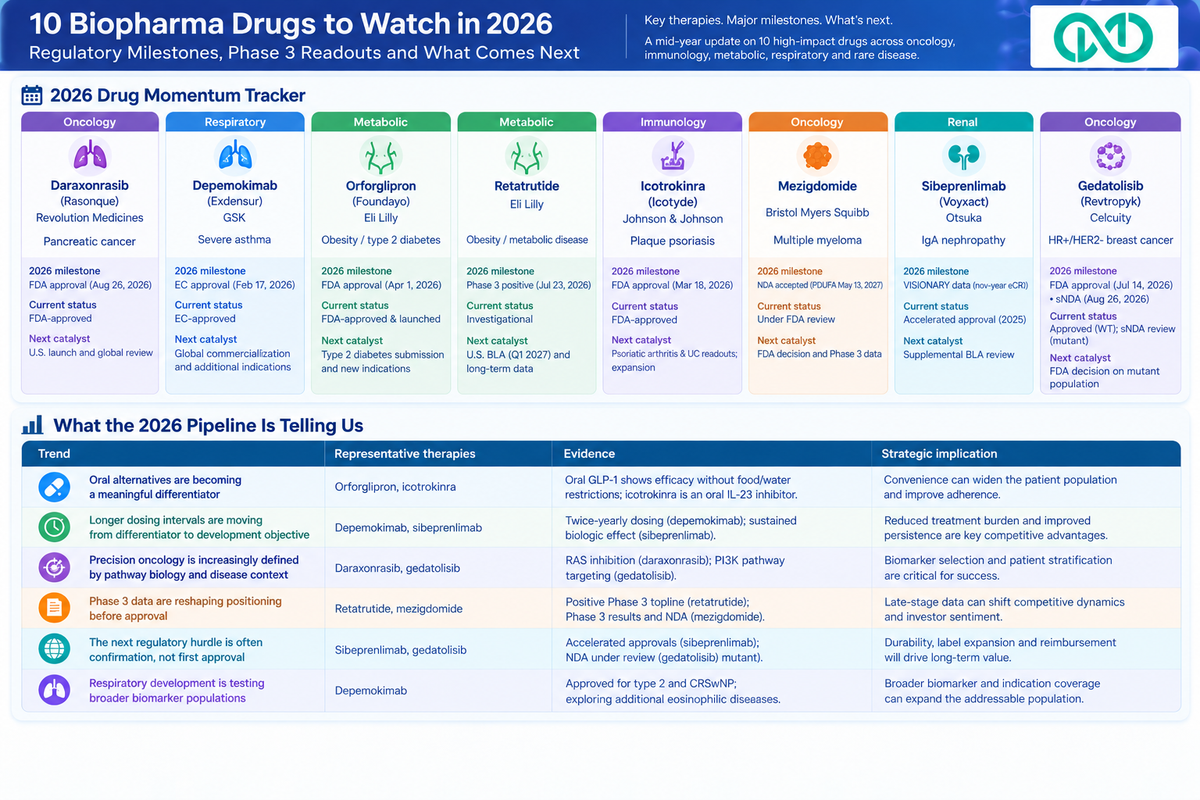 Noah infographic summarizing major 2026 regulatory milestones, clinical readouts, current status, and next catalysts for high-impact biopharma drugs.