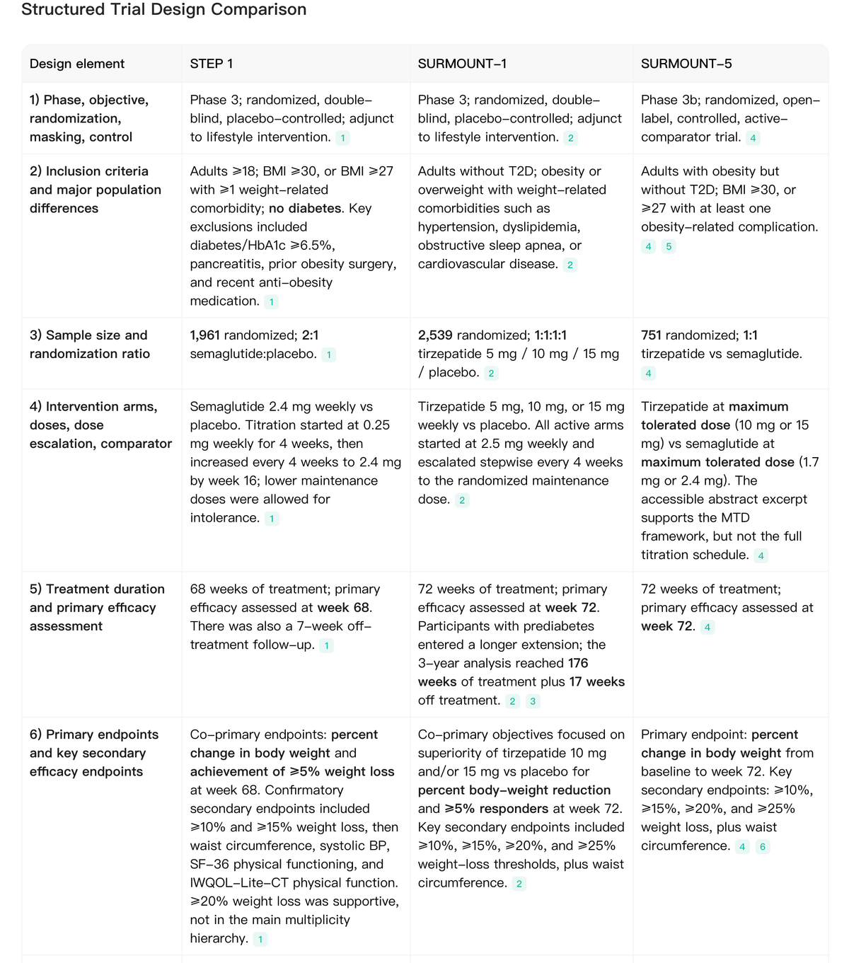 Noah AI benchmarks the core design features of STEP 1, SURMOUNT-1, and SURMOUNT-5 side by side.