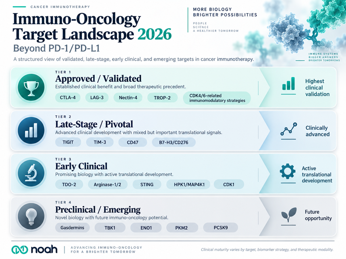Immuno-Oncology Target Landscape 2026 showing validated, late-stage, early clinical, and emerging immuno-oncology targets