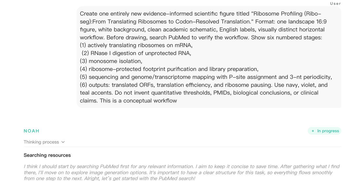 Noah AI interface showing the PubMed search summary, query, returned literature, and workflow validation for the Ribo-seq task.