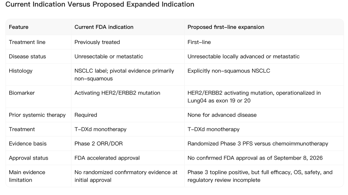Figure 2. Noah AI separates the current later-line FDA indication from the proposed first-line HER2-mutant NSCLC expansion.
