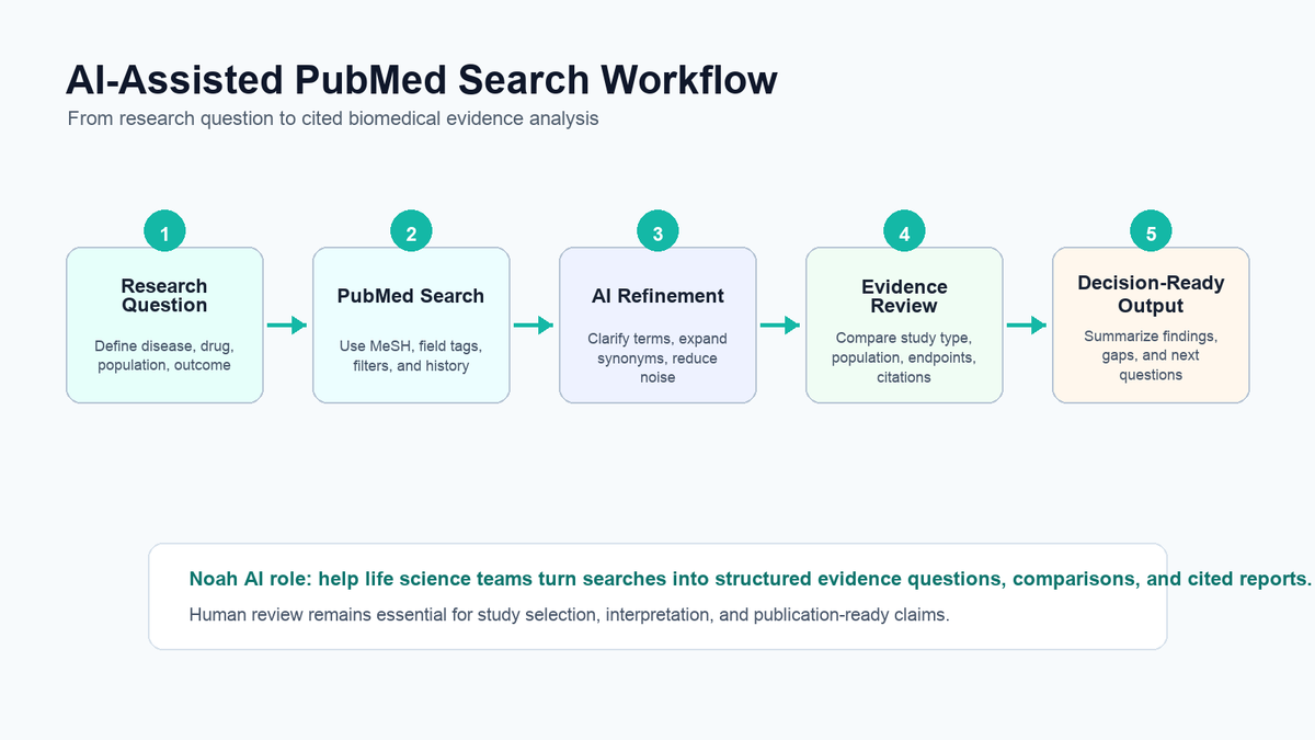 AI-assisted PubMed search workflow from question to biomedical evidence analysis
