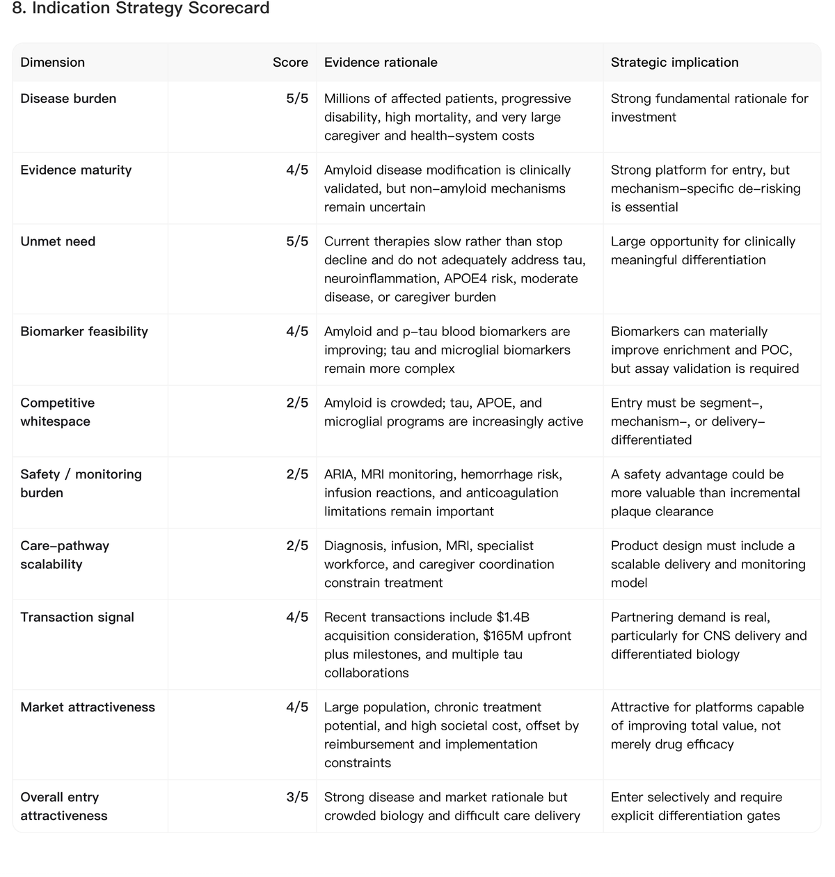 Noah AI indication strategy scorecard for Alzheimer’s disease drug development in 2026