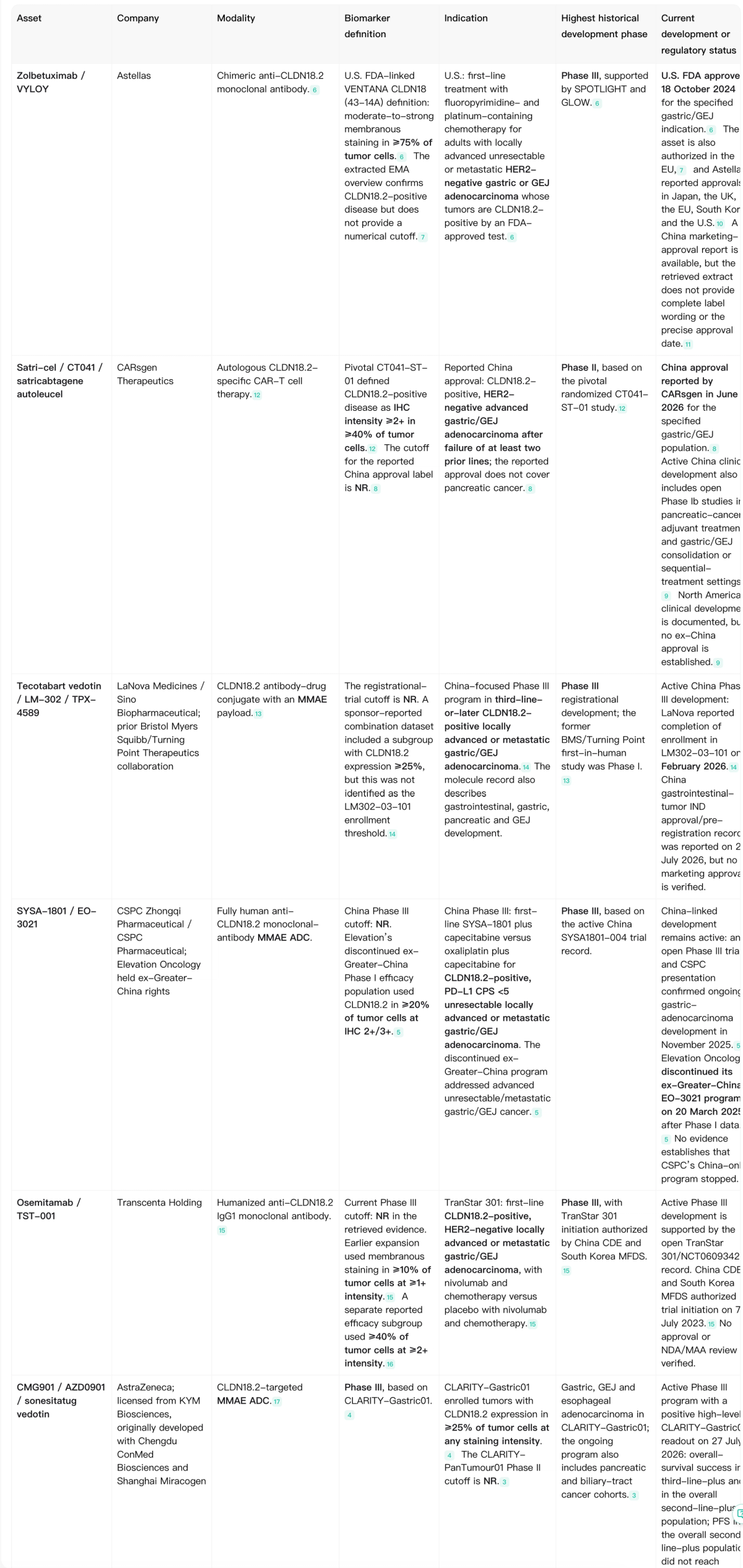 Noah CLDN18.2 drug pipeline comparison showing representative assets by company, modality, biomarker strategy, phase and development status.