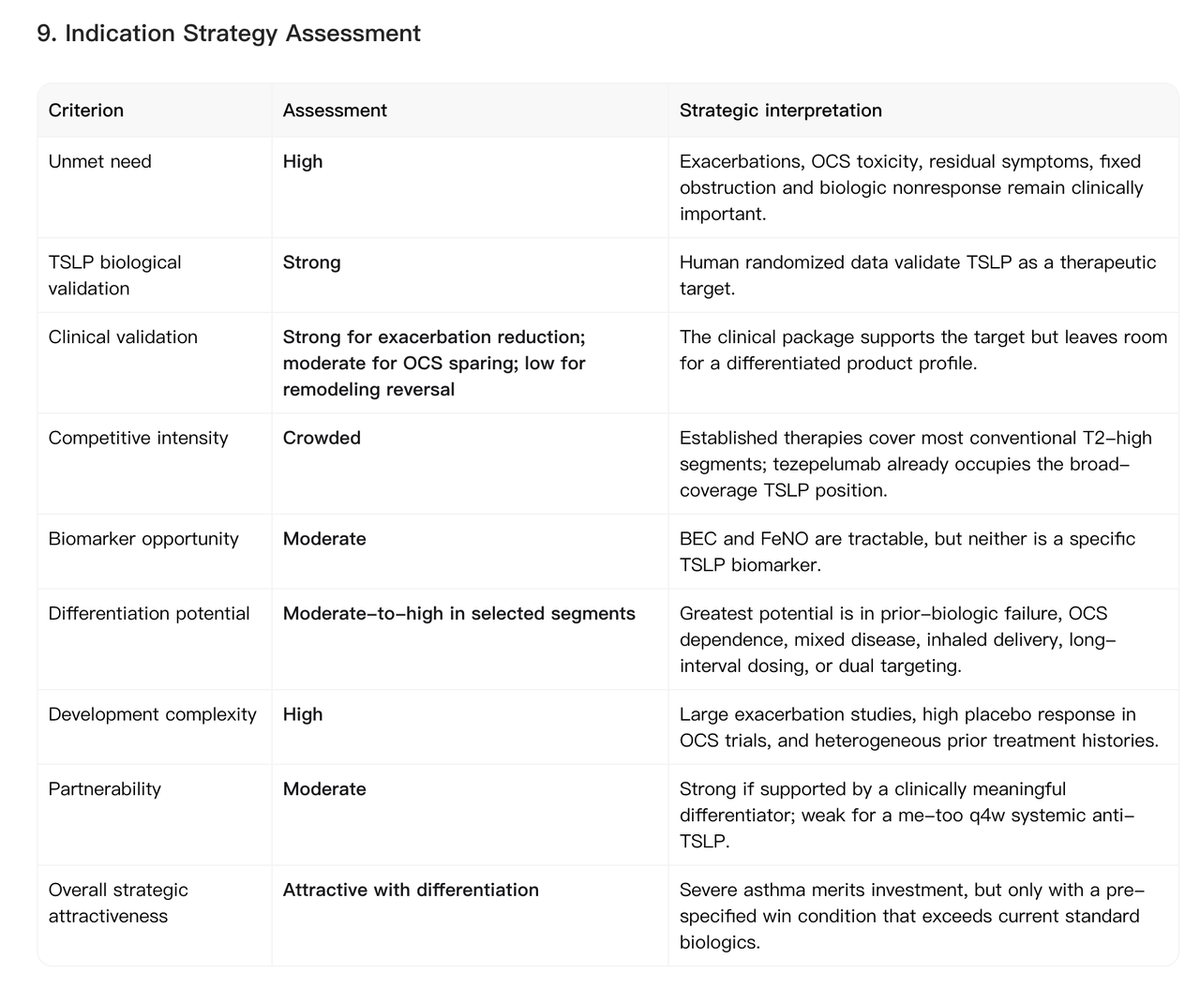 Severe asthma indication strategy assessment across unmet need, biological validation, competition, biomarker opportunity, development complexity, partnerability, and overall attractiveness.