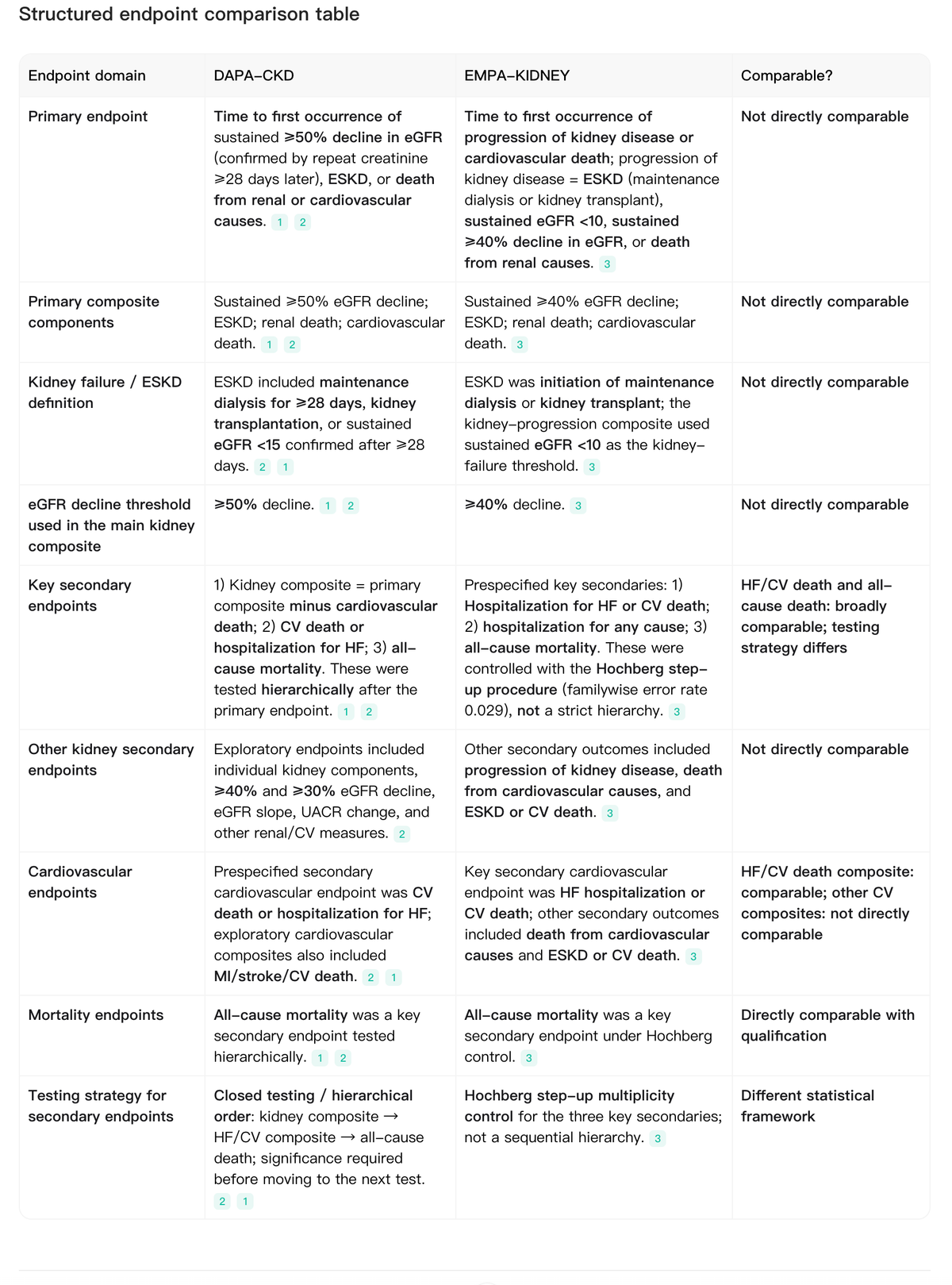 Noah AI compares DAPA-CKD and EMPA-KIDNEY by primary endpoint, composite components, kidney failure definitions, eGFR thresholds, secondary endpoints, and comparability.