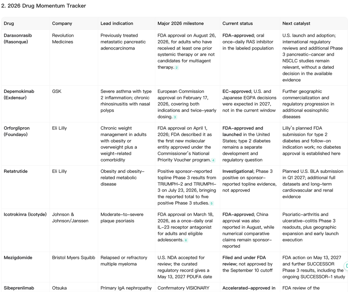 Noah 2026 Drug Momentum Tracker comparing leading therapies, regulatory milestones, standardized current status, and next catalysts.