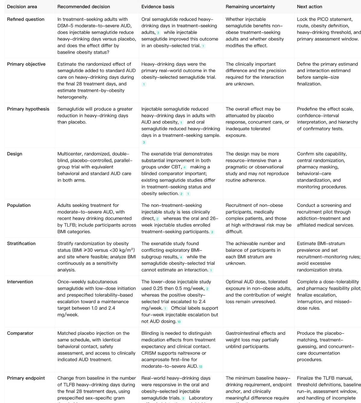 Noah AI final research plan decision map showing question objective hypothesis study design population intervention comparator and primary endpoint.