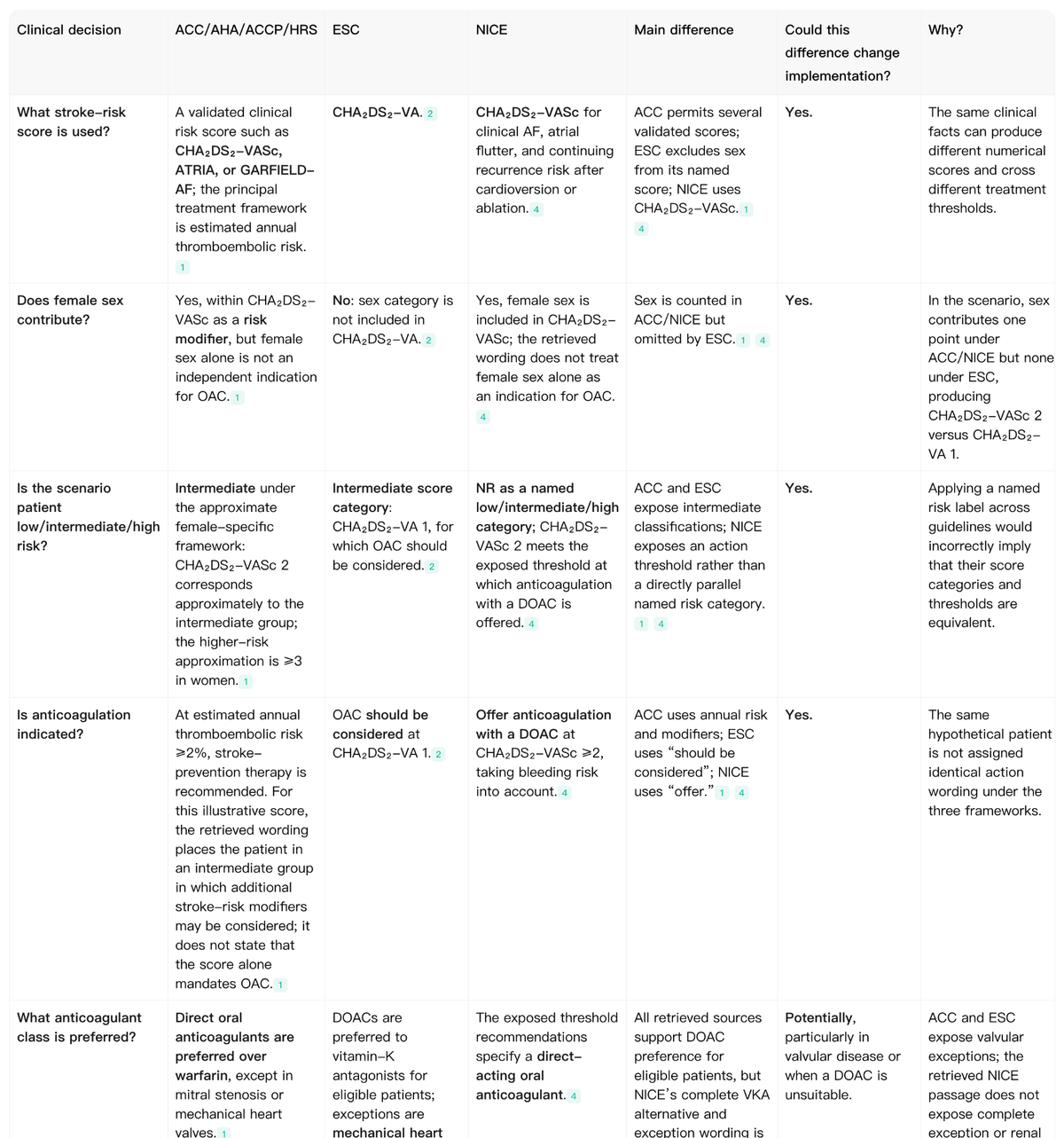 Noah AI decision map comparing stroke risk scoring female sex anticoagulation indication and preferred anticoagulant class across AF guidelines.