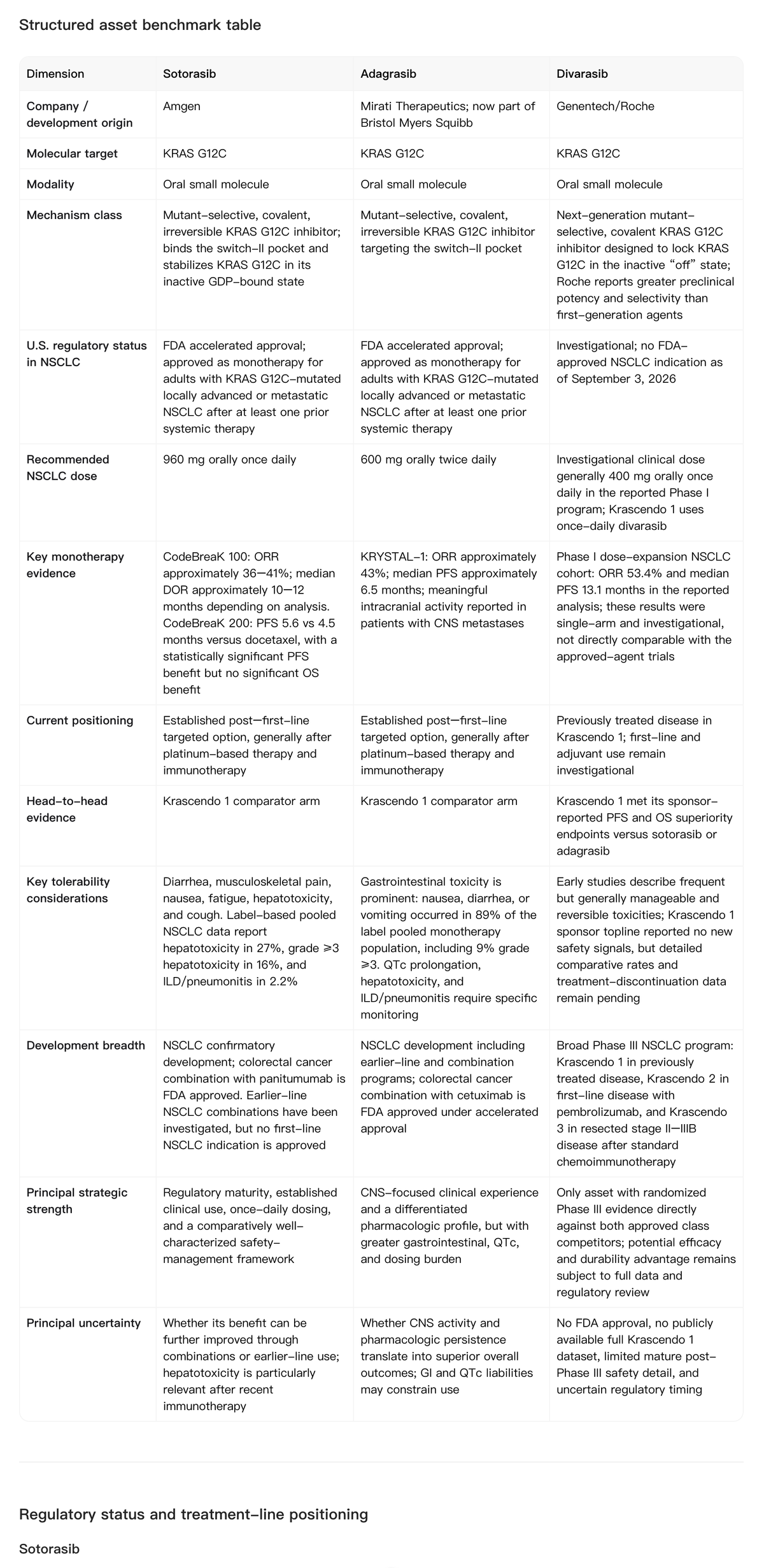 Noah AI organizes sotorasib, adagrasib, and divarasib into a structured asset benchmark covering regulatory maturity, clinical evidence, positioning, development breadth, and remaining uncertainty.