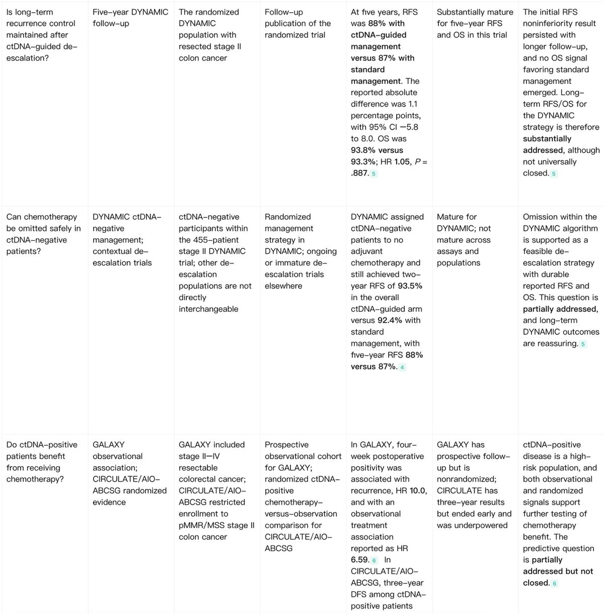 Noah AI current evidence map for ctDNA-guided adjuvant treatment in stage II colon cancer.