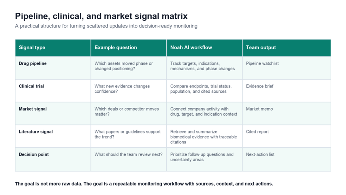 Matrix for drug pipeline clinical trial and pharma market signal monitoring with Noah AI