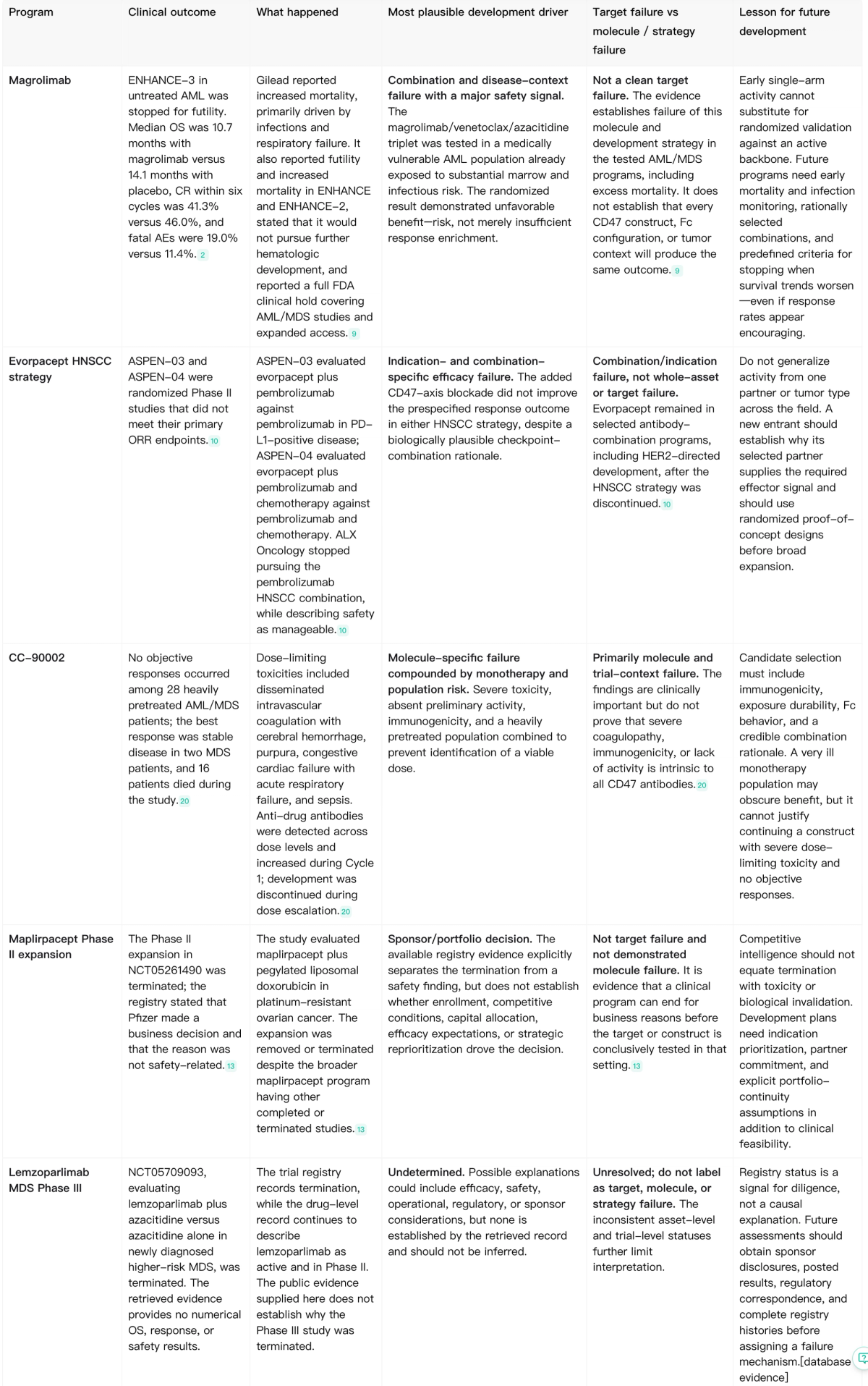 Noah table comparing major CD47 program outcomes and possible explanations across target molecule indication combination and portfolio factors