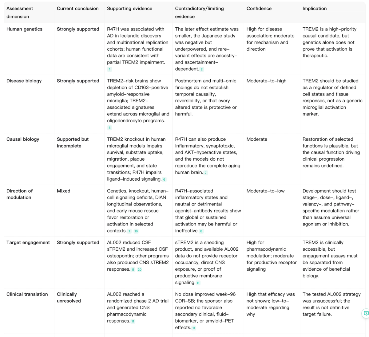 Final TREM2 target-validation assessment showing how strong genetics and biology can coexist with mixed modulation evidence and clinically unresolved translation.