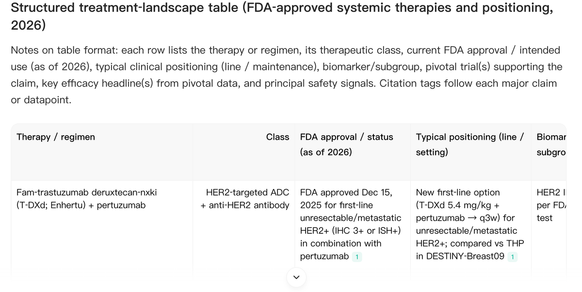 Noah AI organizes the HER2-positive metastatic breast cancer landscape into a structured table covering therapy, class, approval status, treatment positioning, subgroup, and pivotal evidence.