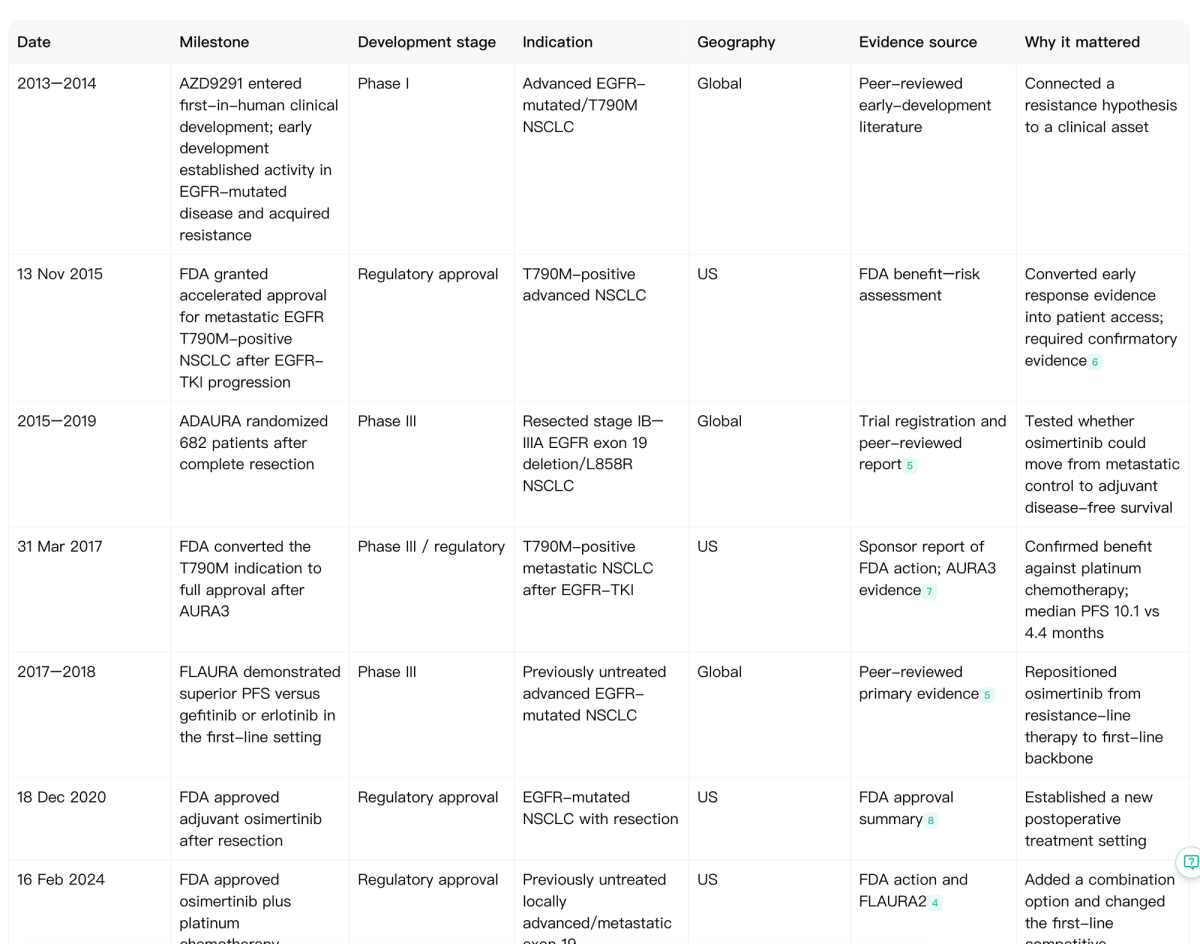 Noah timeline of major osimertinib clinical and regulatory development milestones from first-in-human studies to FDA approvals