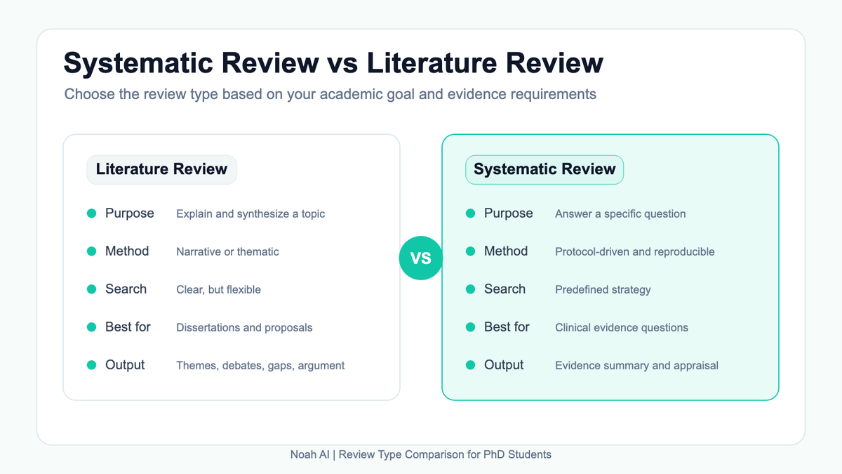 Systematic review vs literature review comparison for PhD students