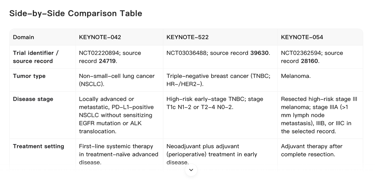 Noah's final output separates the clinical roles of KEYNOTE-042, KEYNOTE-522, and KEYNOTE-054 and preserves trial-record identifiers for traceability.