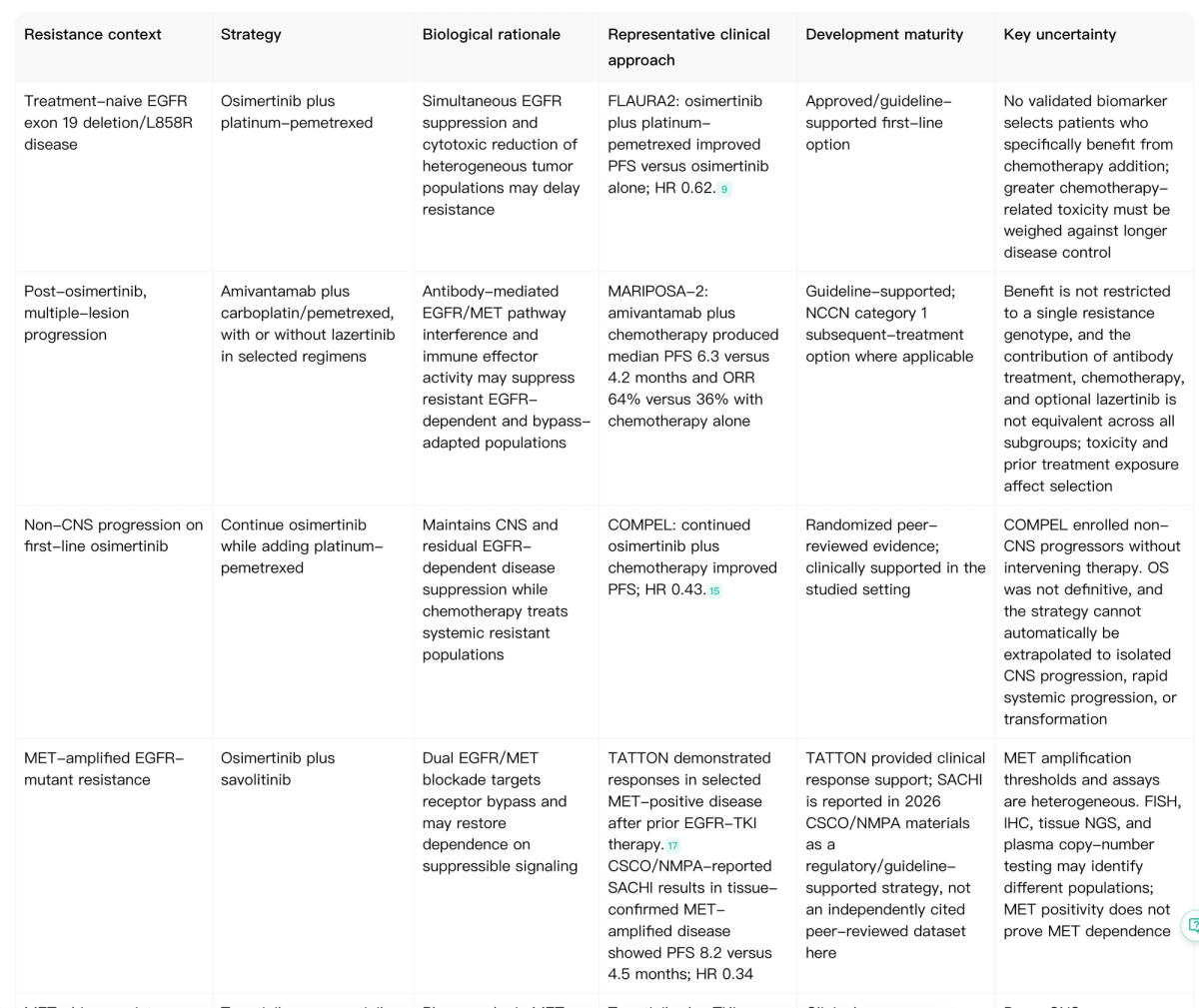 Noah table comparing next-line and combination strategies after osimertinib resistance in EGFR-mutant NSCLC by resistance context, strategy, evidence maturity and uncertainty.