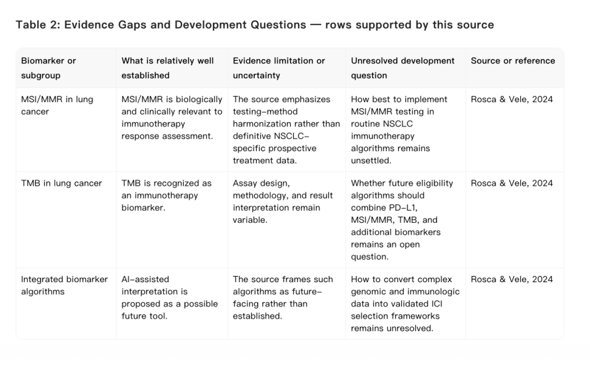 The evidence-gap table separates what is relatively well established from evidence limitations, uncertainty, and unresolved development questions.