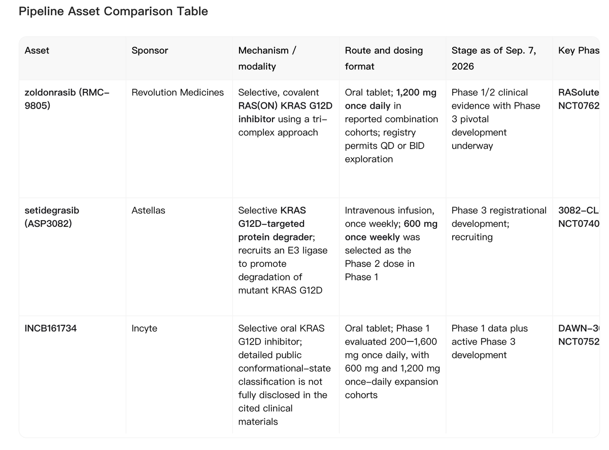 Figure 2. Noah AI organizes three KRAS G12D pipeline assets into a consistent development-comparison structure rather than ranking separate early clinical datasets.