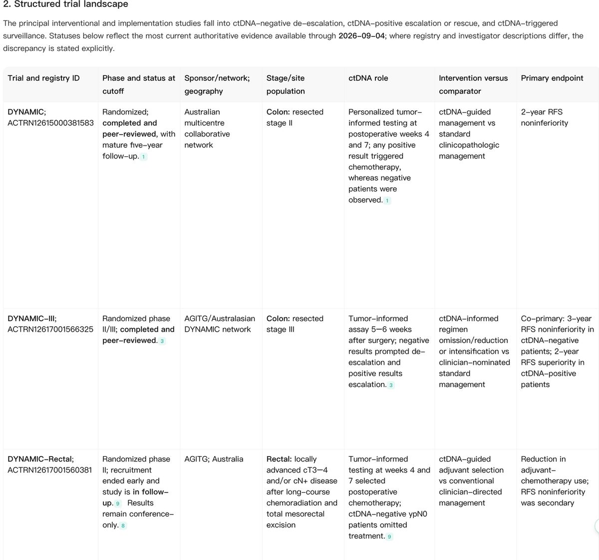 Figure 2. Noah AI structured trial landscape of ctDNA-guided colorectal cancer trials (DYNAMIC, DYNAMIC-III, DYNAMIC-Rectal, and others).