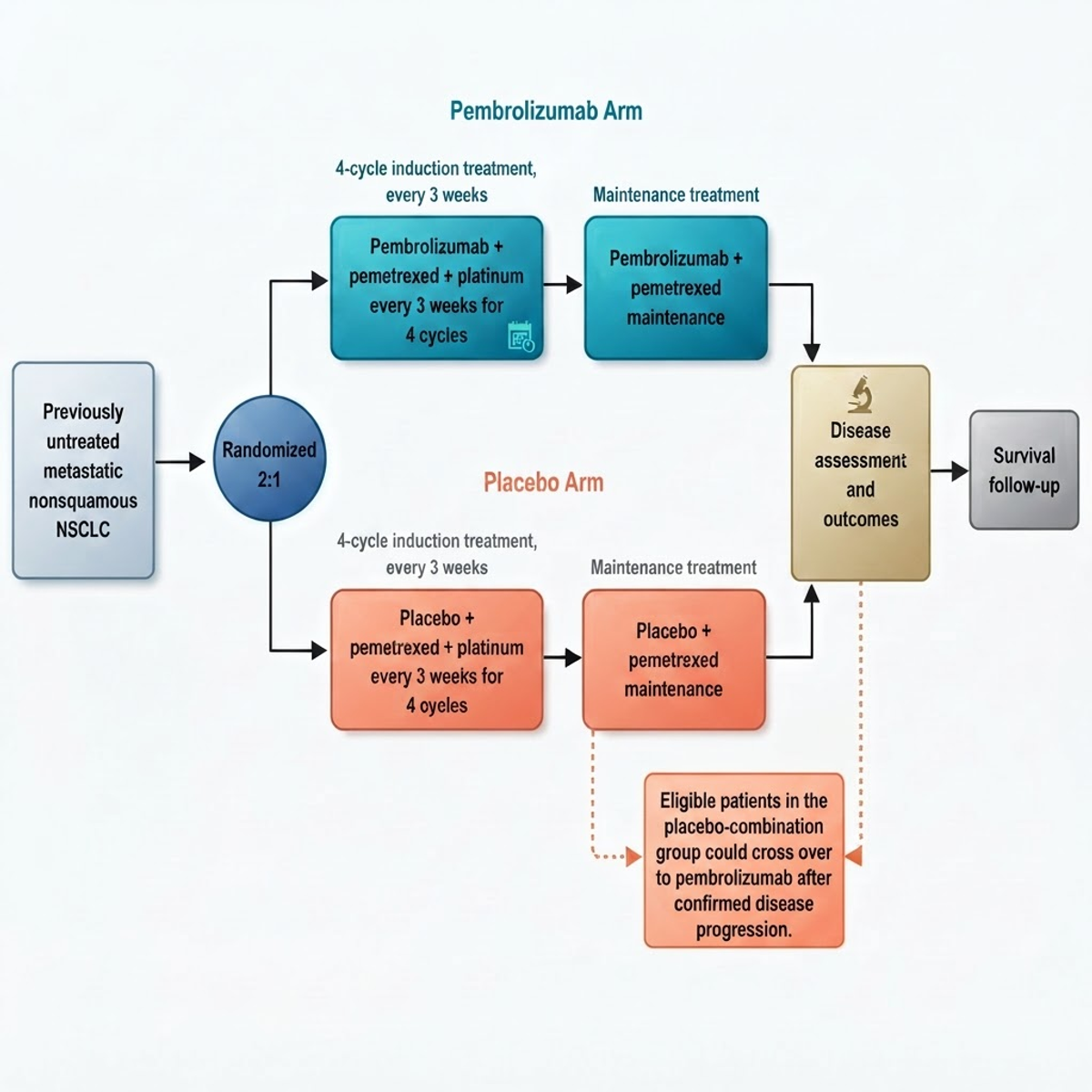 Final output: a clean, reviewable figure draft that separates the main study flow from conditional crossover.