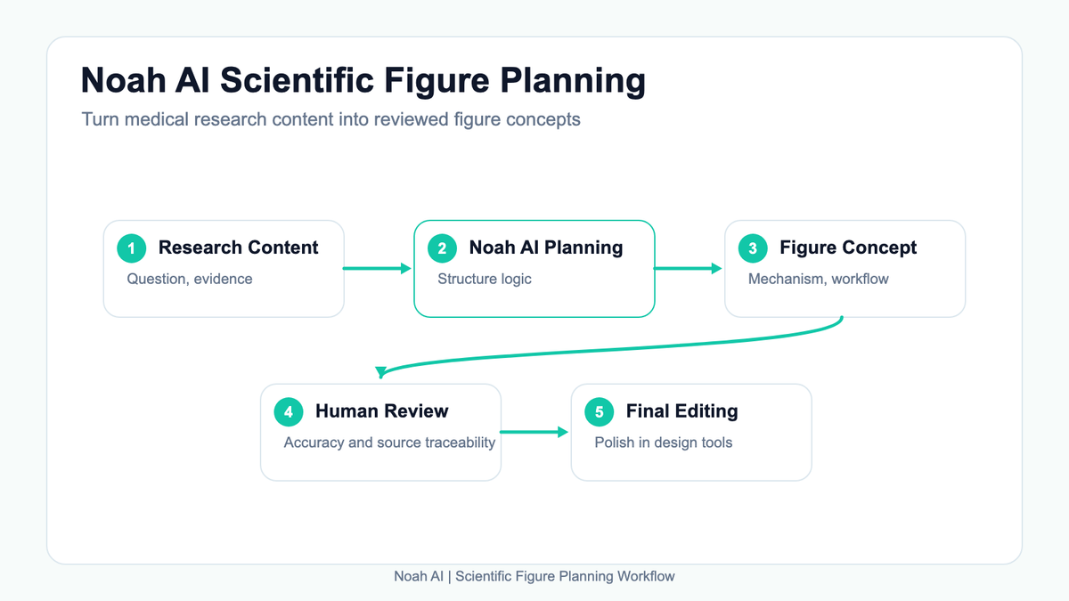 Noah AI workflow for turning medical research content into scientific figure concepts