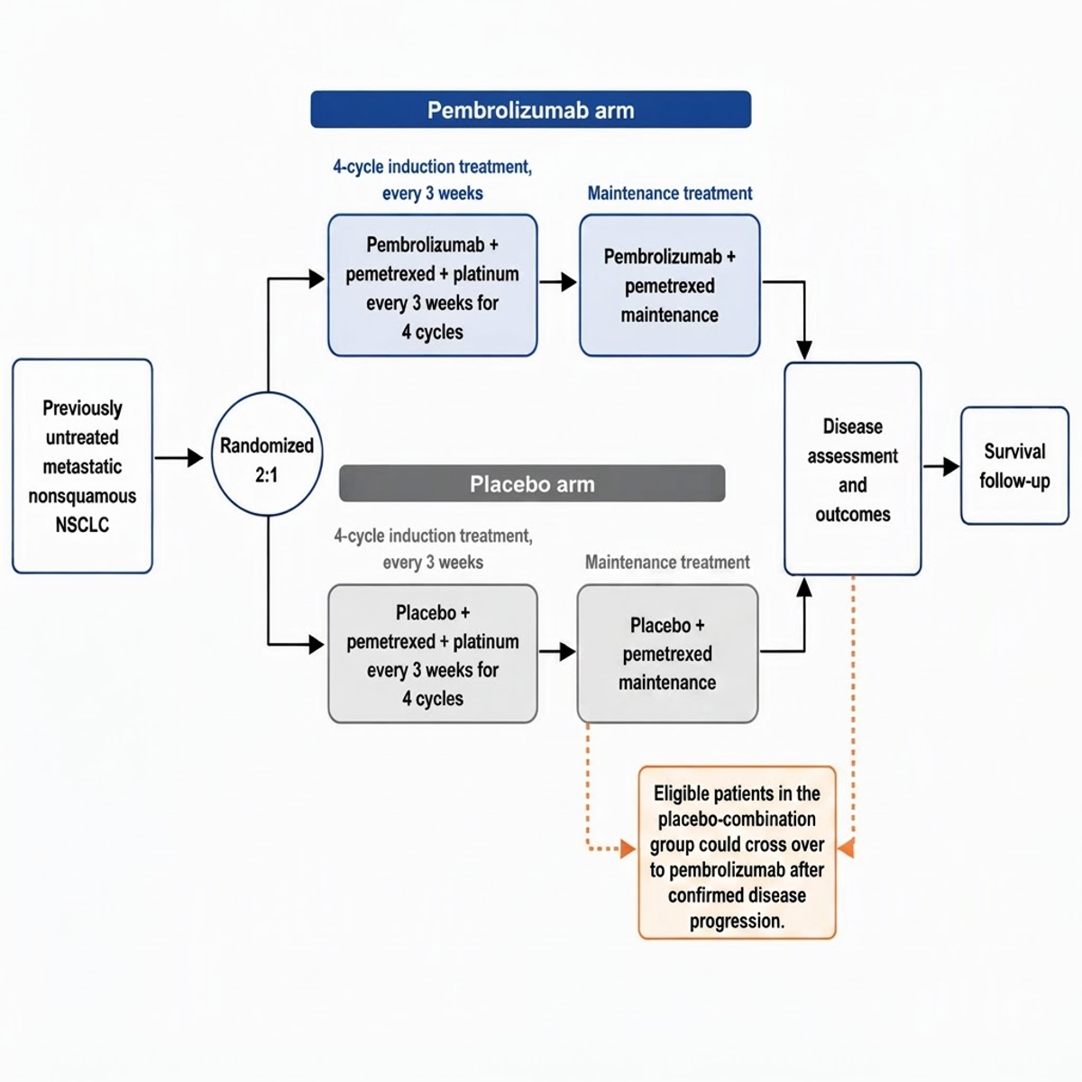Noah AI revised KEYNOTE-189 clinical trial figure showing 2:1 randomization treatment arms maintenance disease assessment survival follow-up and conditional crossover