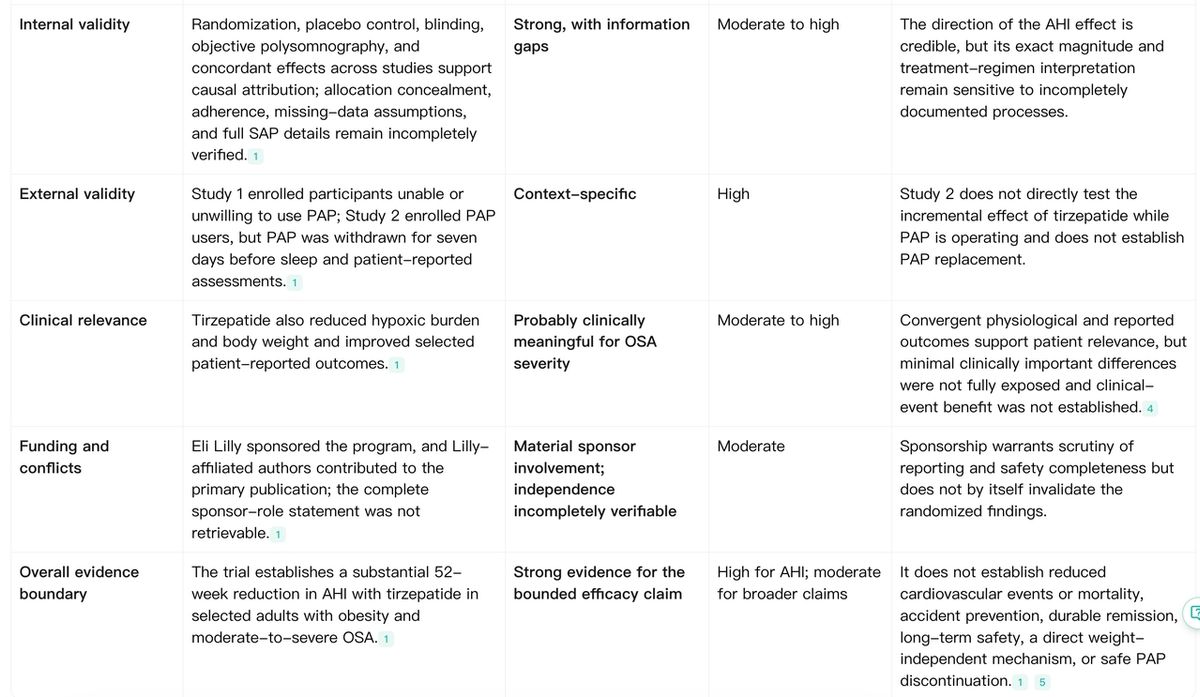 The final Noah AI appraisal summarizes internal validity, external validity, clinical relevance, funding considerations, and the limits of the evidence.