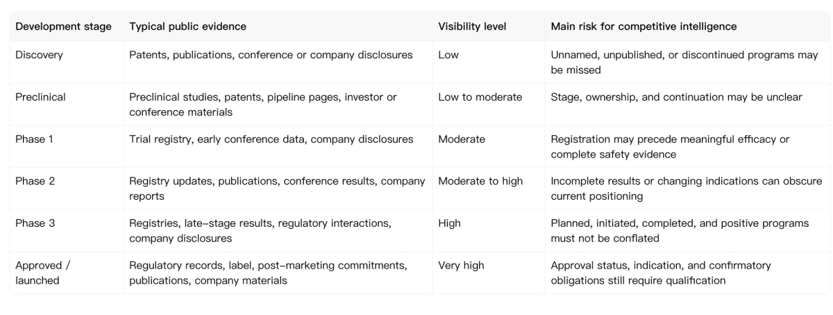 Public evidence, visibility, and competitive-intelligence risk across drug development stages from discovery through approved or launched programs.