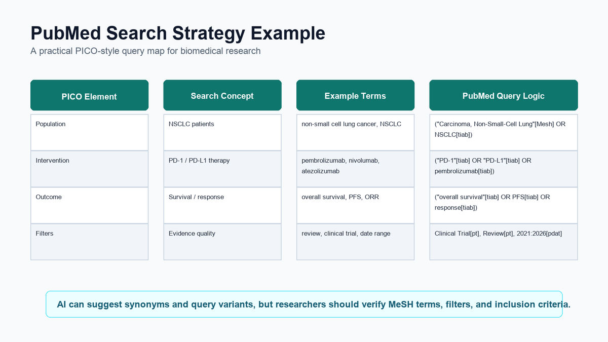 PubMed search strategy example using PICO Boolean logic and AI refinement
