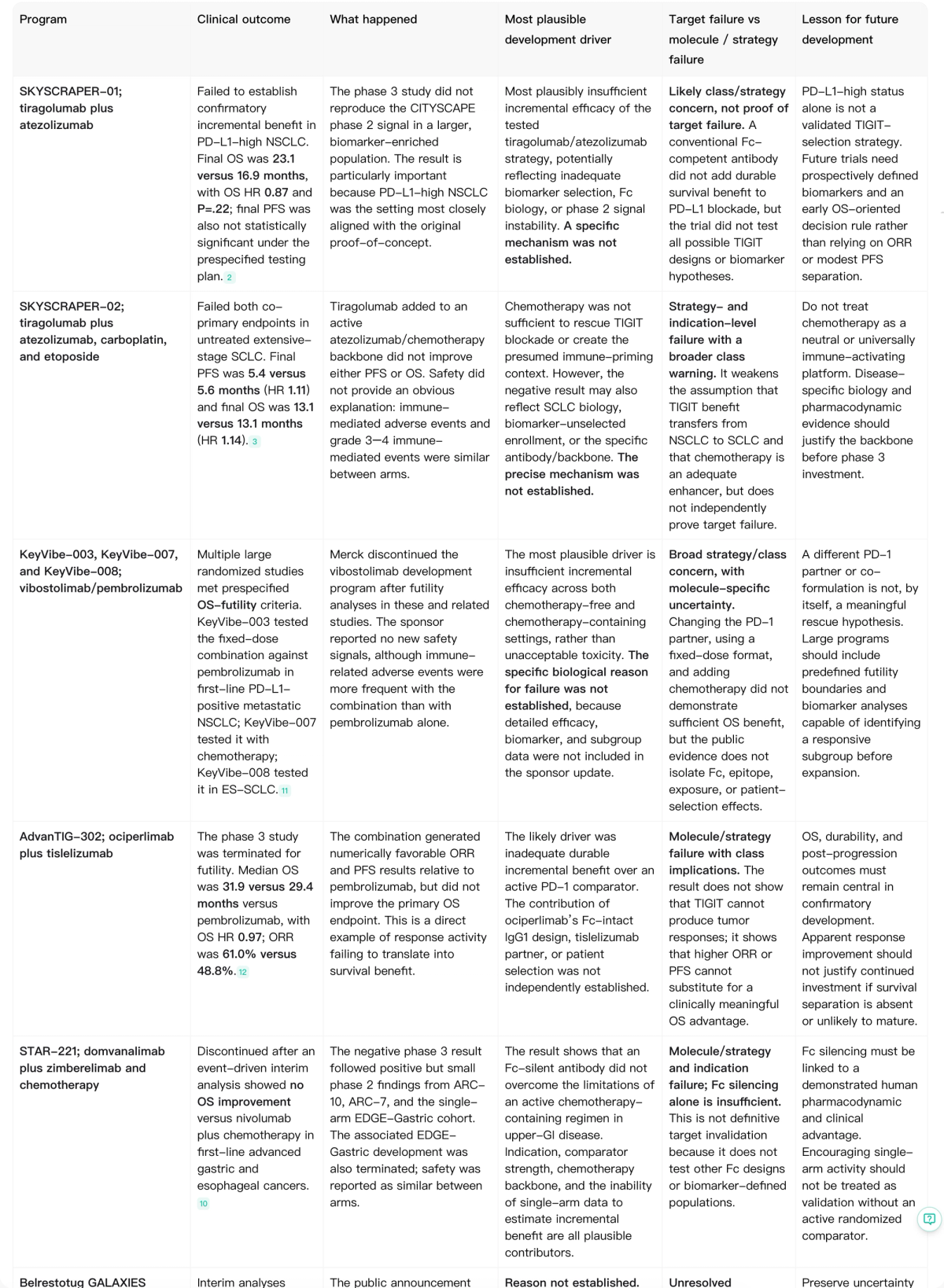 Noah failure analysis of major TIGIT programs including SKYSCRAPER-01, SKYSCRAPER-02, KeyVibe and AdvanTIG-302.
