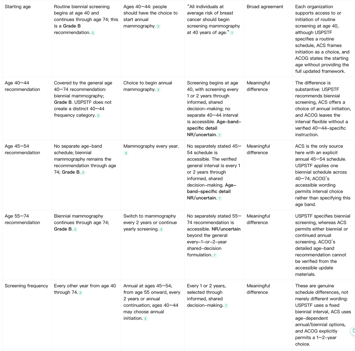 Noah AI comparison matrix for USPSTF, ACS, and ACOG breast cancer screening recommendations