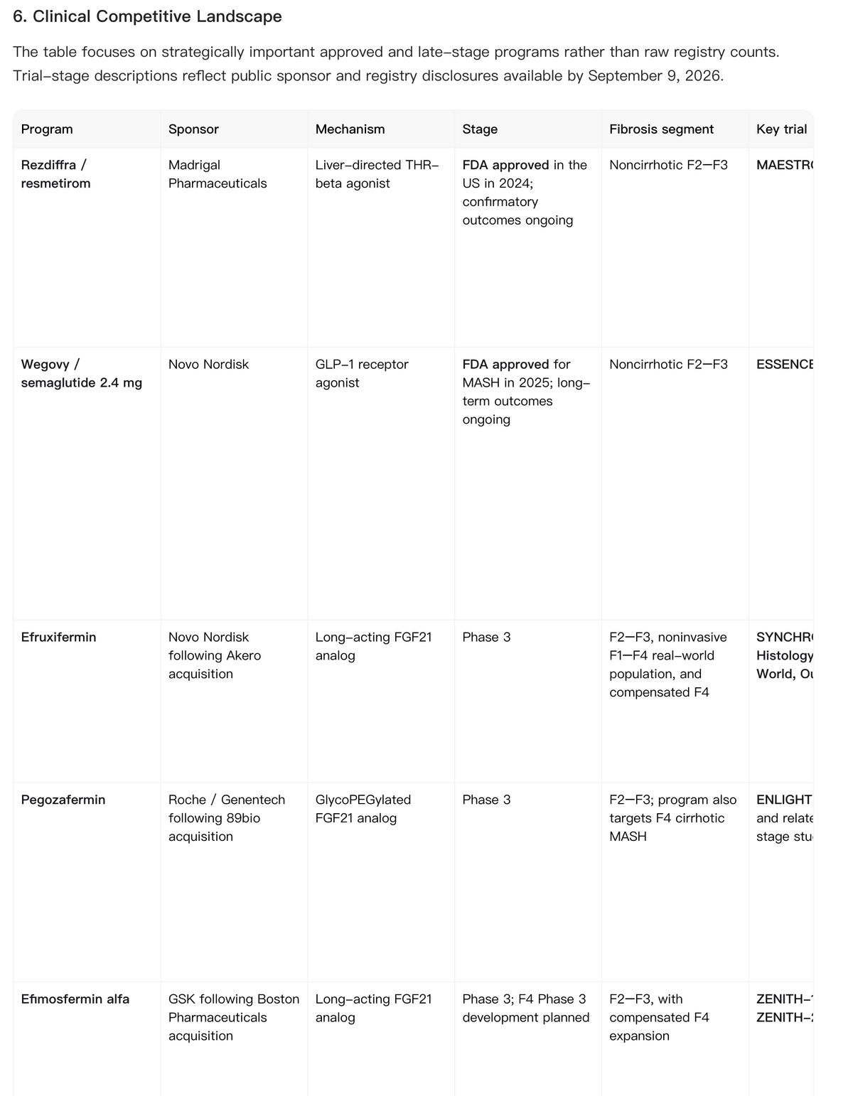 Figure 2. Noah AI maps strategically important approved and late-stage MASH programs across mechanism, stage, fibrosis segment and key trials.