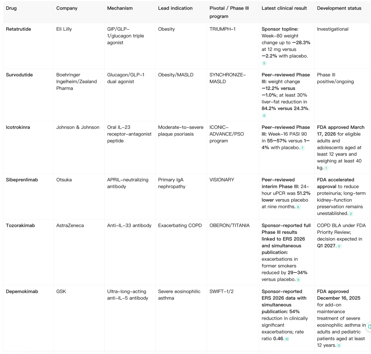 Ten late-stage drugs to watch in 2026 compared by mechanism indication Phase III evidence and development status