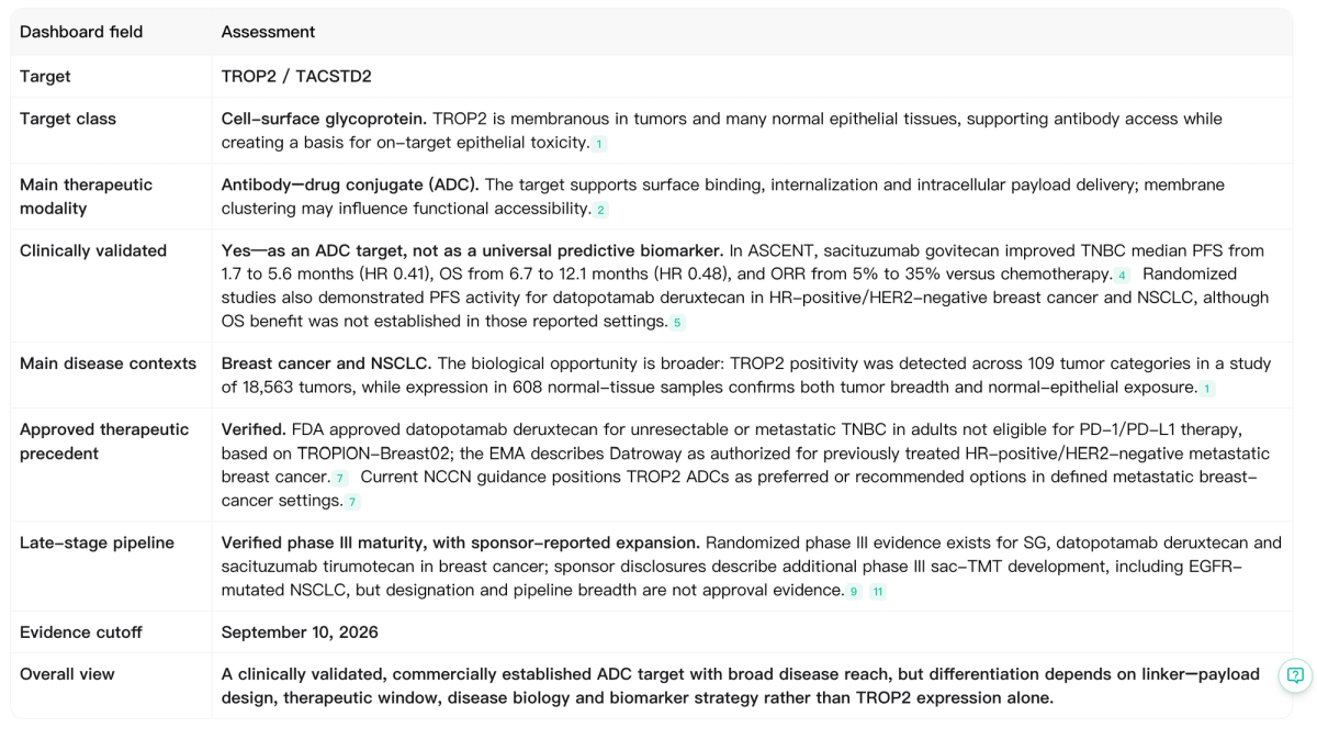 Noah TROP2 target evaluation dashboard summarizing target class, clinical validation, disease context, pipeline maturity, and overall strategic view.