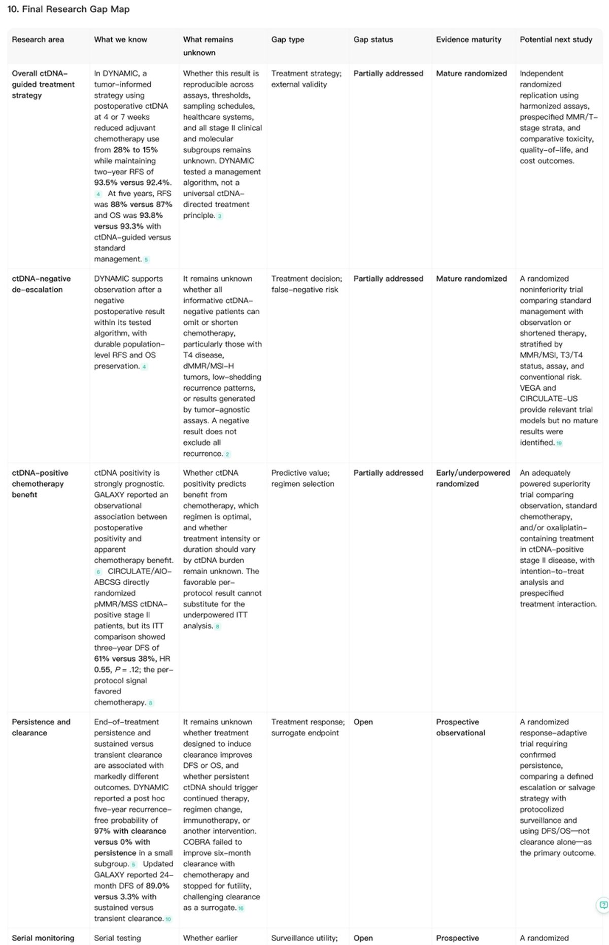 Noah AI final research gap map showing what is known what remains unknown gap status evidence maturity and potential next studies.