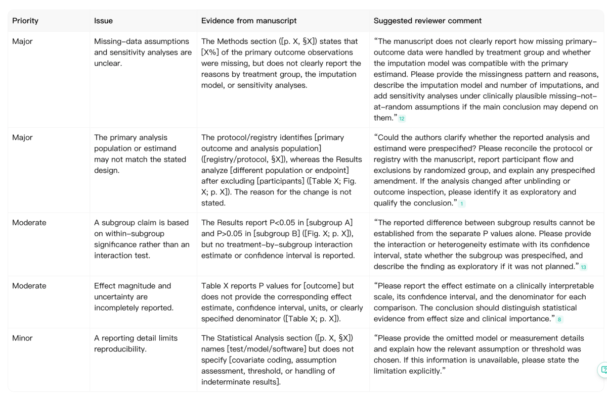 Example reviewer-comment structure generated from statistical review issues, with priority, manuscript evidence, and an actionable response request.