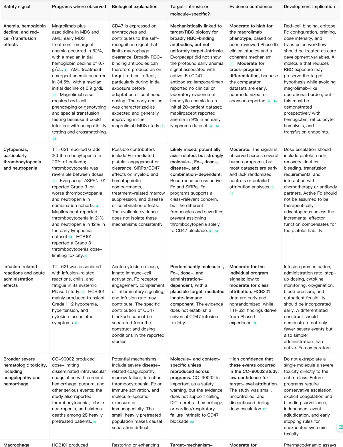 Noah table comparing target-level and molecule-level safety signals across CD47 and SIRPα clinical programs.