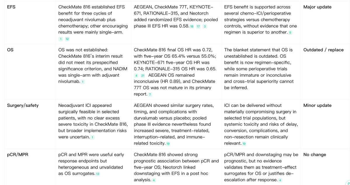 Noah AI final literature review update summary showing major minor outdated and unchanged review components.