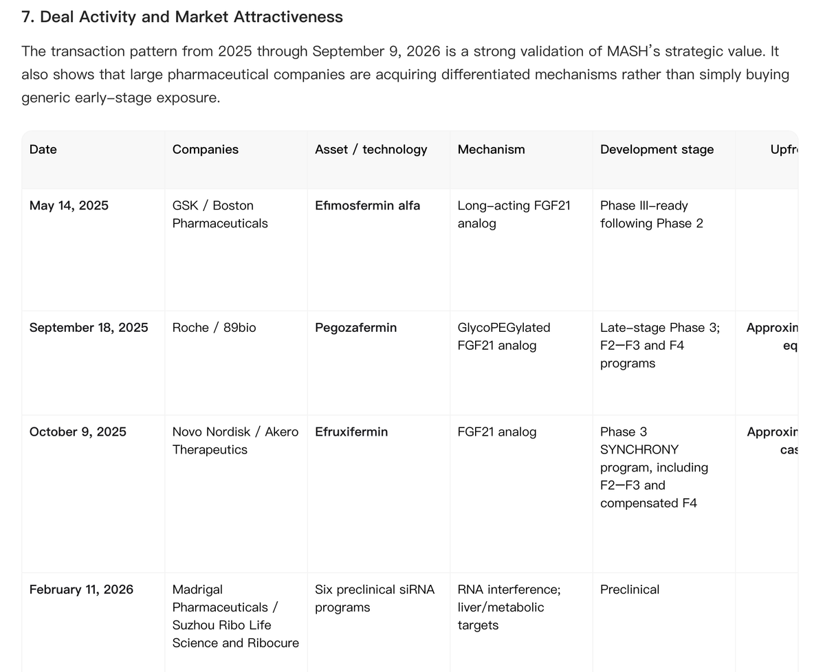 Figure 3. Noah AI summarizes major MASH transactions involving FGF21 assets and next-generation liver programs.