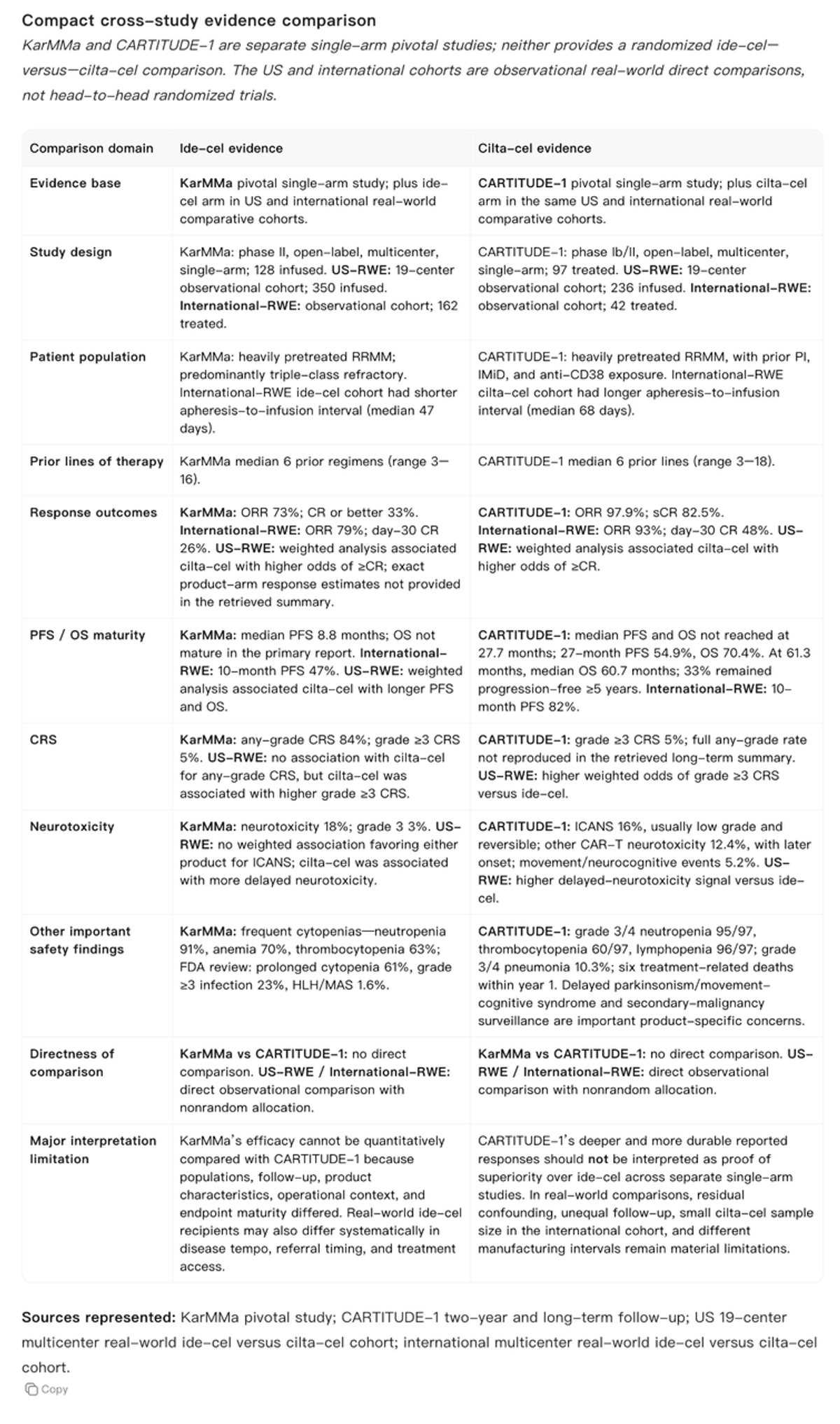 Noah AI organizes the ide-cel and cilta-cel literature into a compact cross-study evidence comparison that preserves design, efficacy, safety, and interpretation limits.