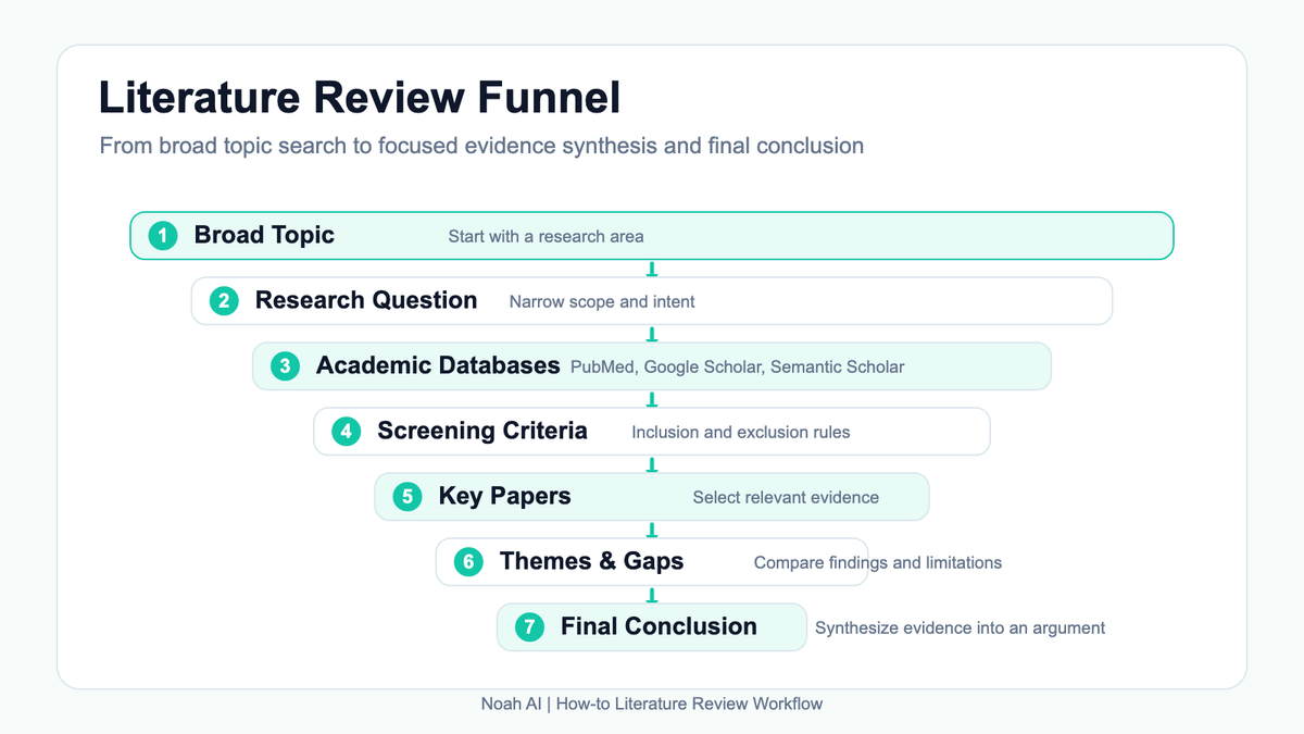 Literature review funnel from broad topic to final conclusion for PhD students