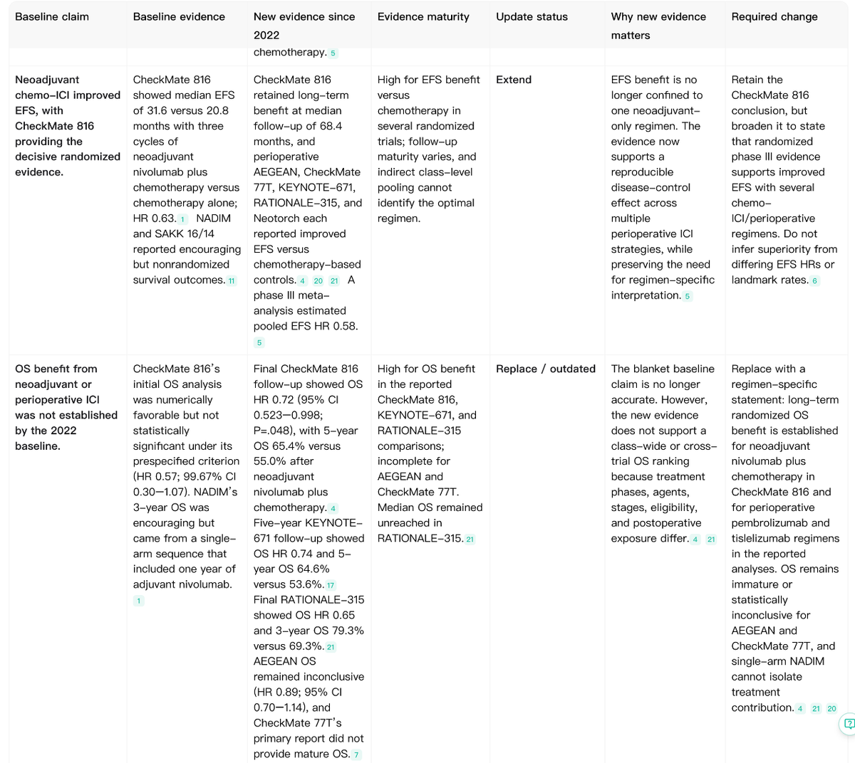 Noah AI literature review update matrix showing extended EFS evidence and an outdated OS conclusion after new research.