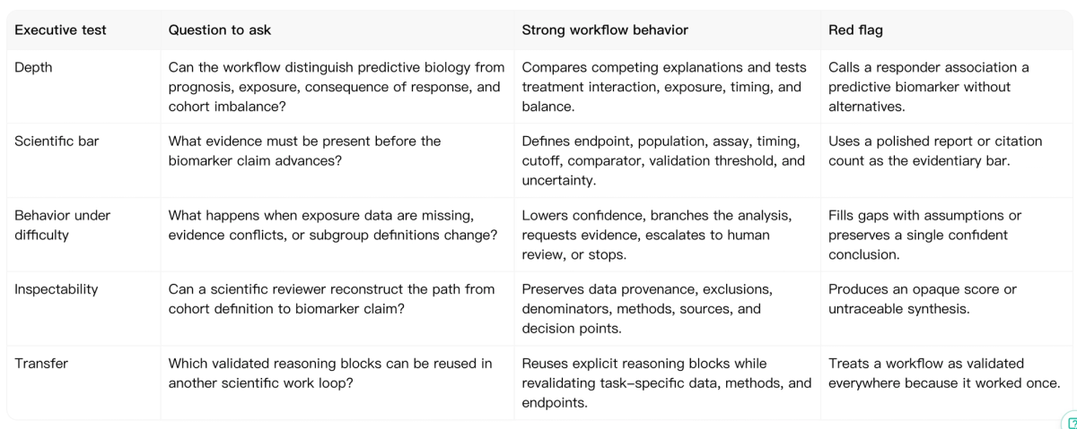 Five tests for evaluating completed scientific work: depth, scientific bar, behavior under difficulty, inspectability, and transfer.