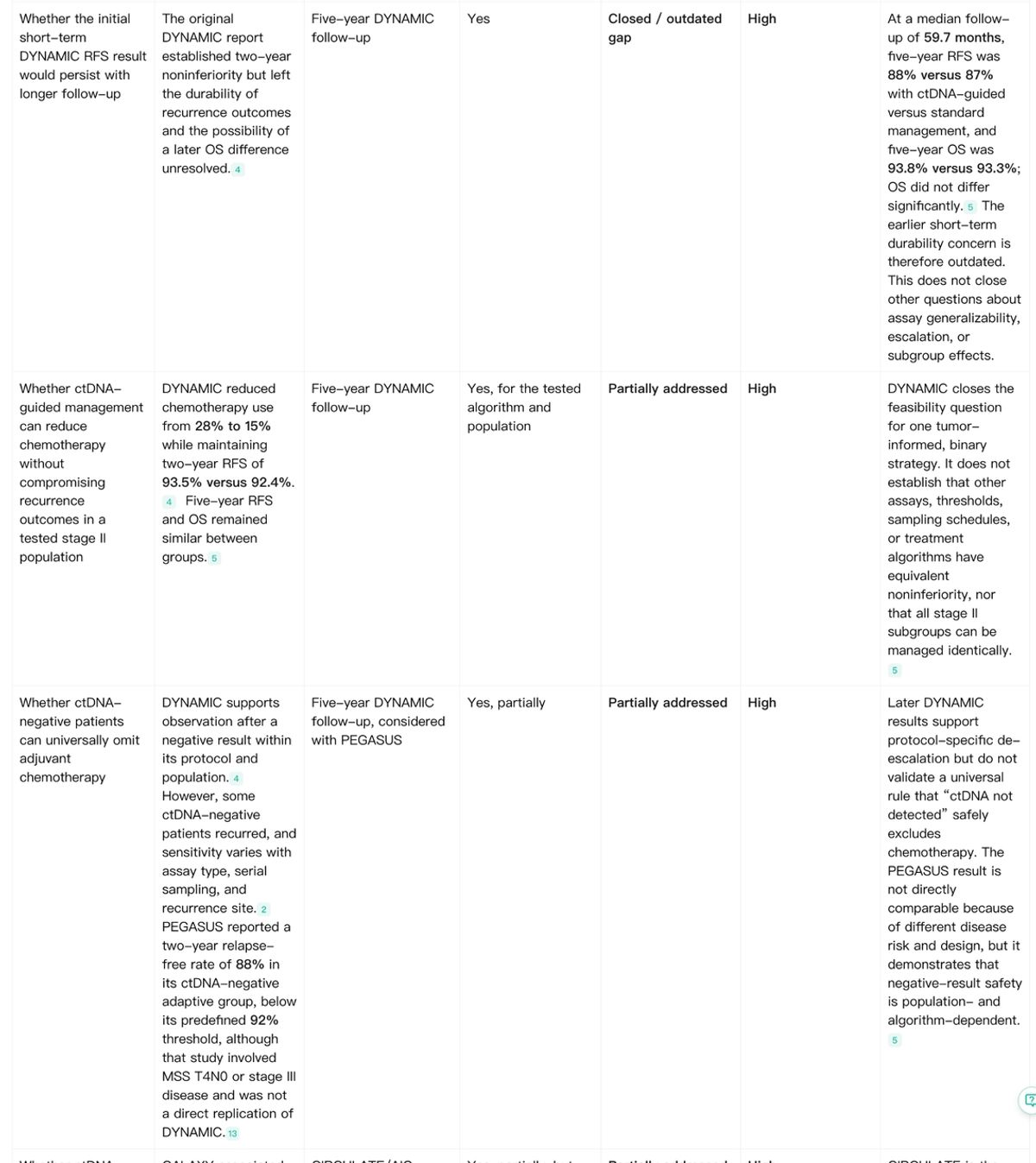 Noah AI research gap validation showing closed outdated and partially addressed biomedical research gaps.