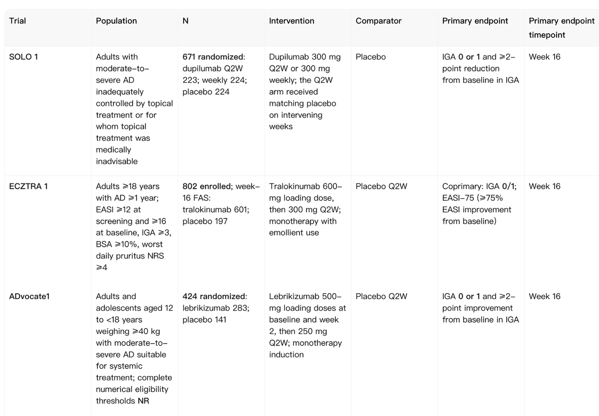 Noah AI standardized evidence extraction sheet for SOLO 1 ECZTRA 1 and ADvocate1 trials.